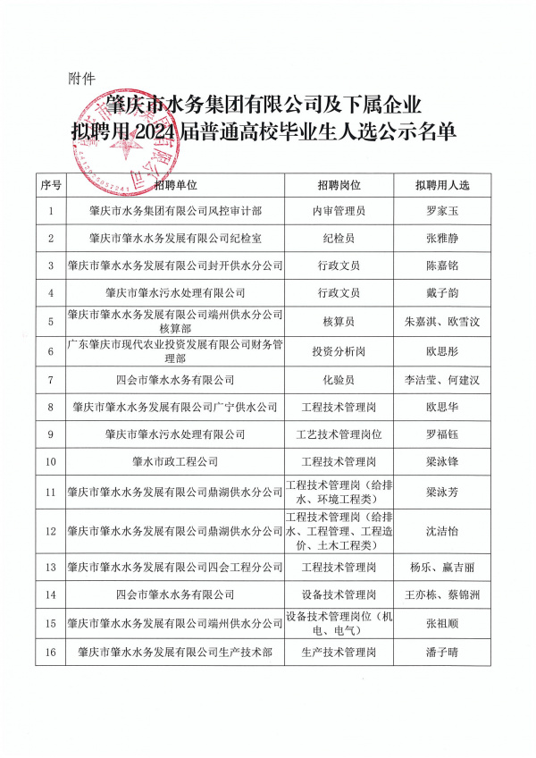 肇慶市水務集團有限公司及下屬企業(yè)擬聘用2024屆普通高校畢業(yè)生人選公示_02.png