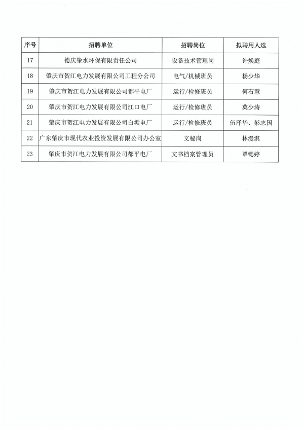 肇慶市水務集團有限公司及下屬企業(yè)擬聘用2024屆普通高校畢業(yè)生人選公示_03.png